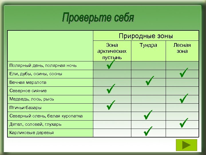 Таблица природная зона арктические. Сравнение тундры и лесных зон. Лесная тундра окружающий мир 4 класс таблица.