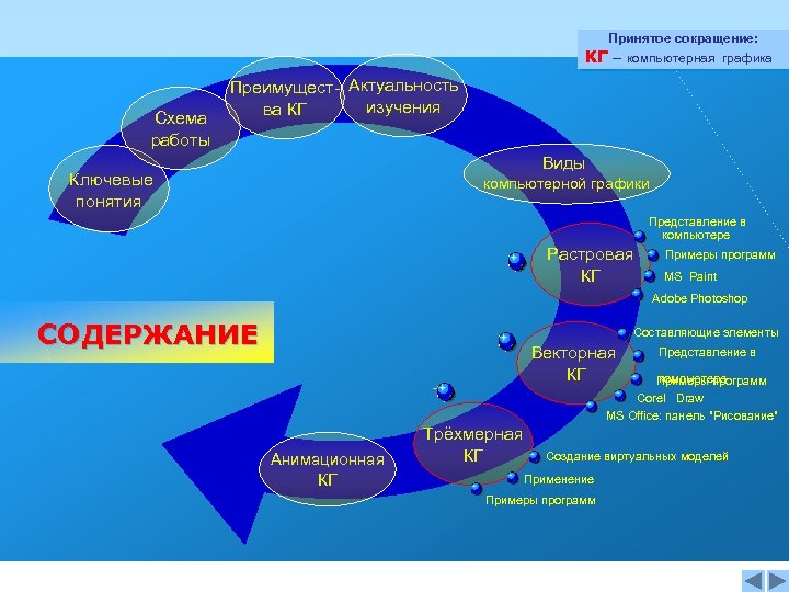 Принятое сокращение: КГ – компьютерная графика Схема работы Преимущест- Актуальность изучения ва КГ Виды