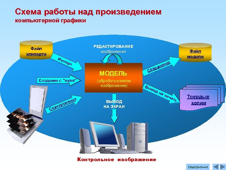 Схема работы над произведением компьютерной графики Файл клипарта РЕДАКТИРОВАНИЕ изображения Файл модели Им пор