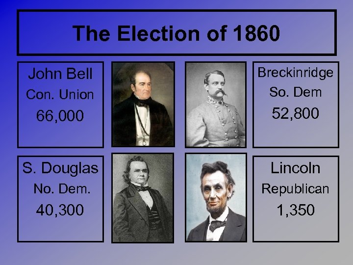 The Election of 1860 Con. Union Breckinridge So. Dem 66, 000 52, 800 S.