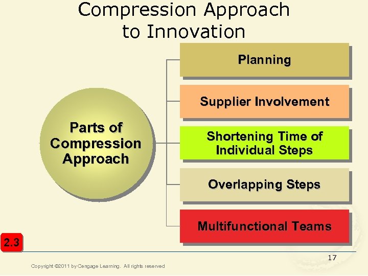 Compression Approach to Innovation Planning Supplier Involvement Parts of Compression Approach Shortening Time of