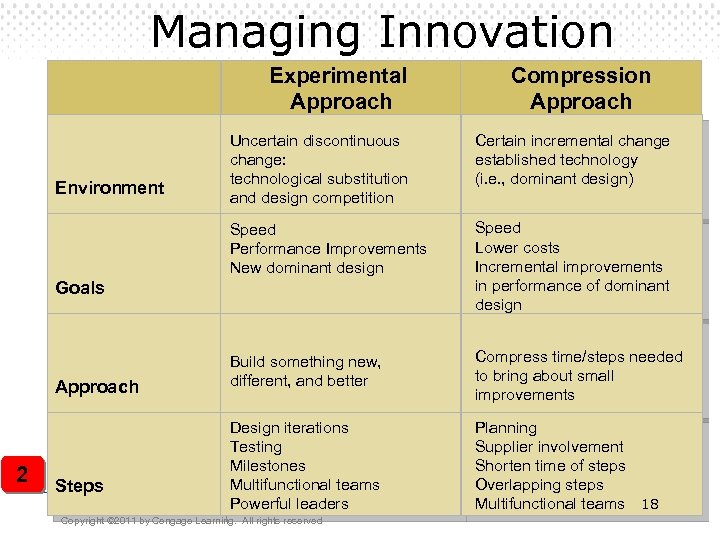 Managing Innovation Experimental Approach Compression Approach Certain incremental change established technology (i. e. ,