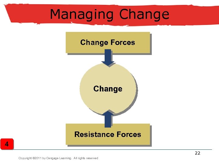 Managing Change Forces Change Resistance Forces 4 22 Copyright © 2011 by Cengage Learning.