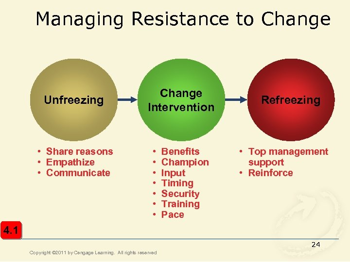 Managing Resistance to Change Unfreezing • Share reasons • Empathize • Communicate Change Intervention