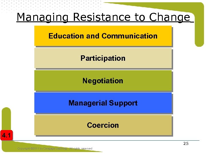 Managing Resistance to Change Education and Communication Participation Negotiation Managerial Support Coercion 4. 1