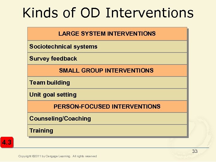 Kinds of OD Interventions LARGE SYSTEM INTERVENTIONS Sociotechnical systems Survey feedback SMALL GROUP INTERVENTIONS