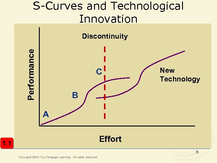 S-Curves and Technological Innovation Performance Discontinuity C New Technology B A Effort 1. 1