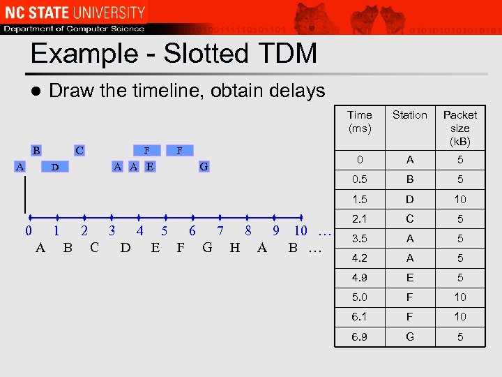 Example - Slotted TDM l Draw the timeline, obtain delays Time (ms) F 0
