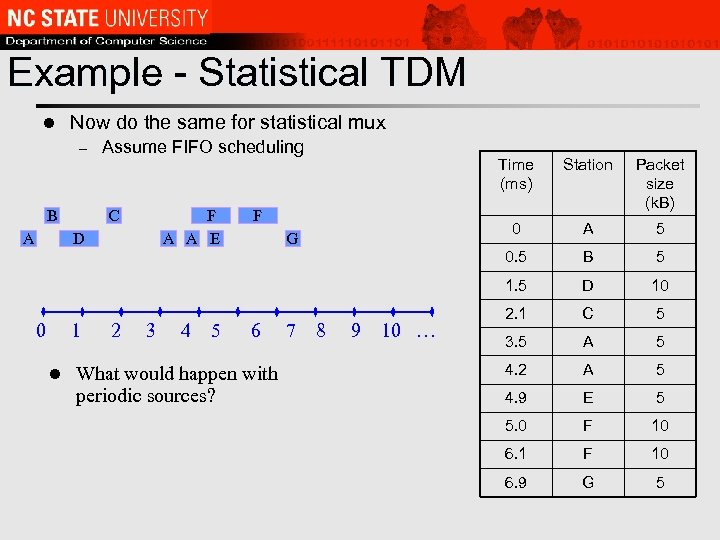 Example - Statistical TDM l Now do the same for statistical mux – Assume