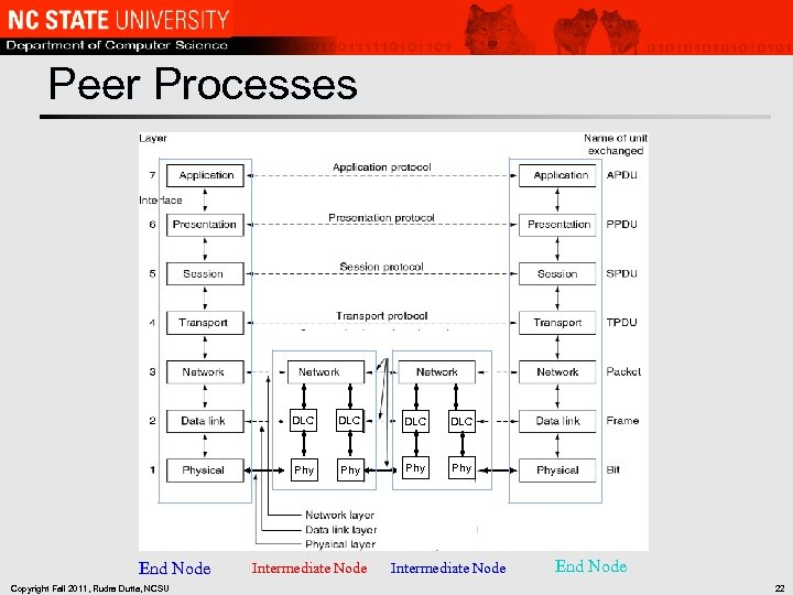 Peer Processes DLC Copyright Fall 2011, Rudra Dutta, NCSU DLC Phy End Node DLC