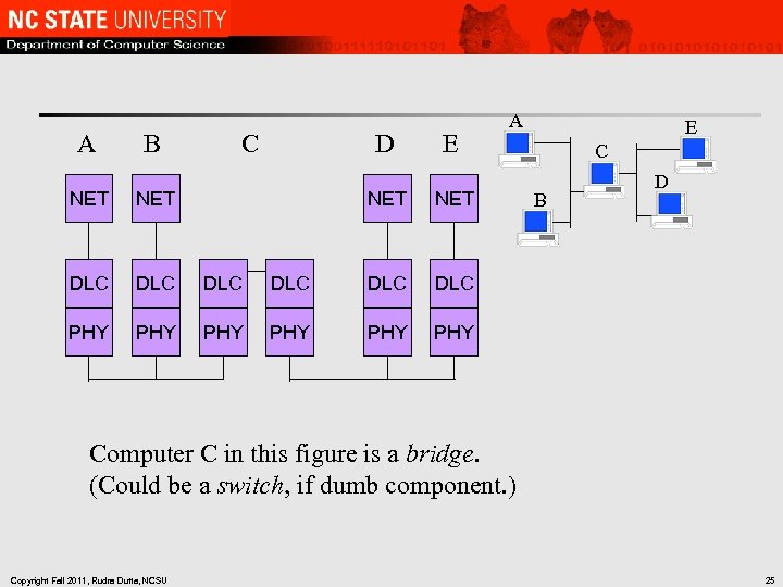 A B C NET DLC DLC PHY PHY D E NET DLC PHY E