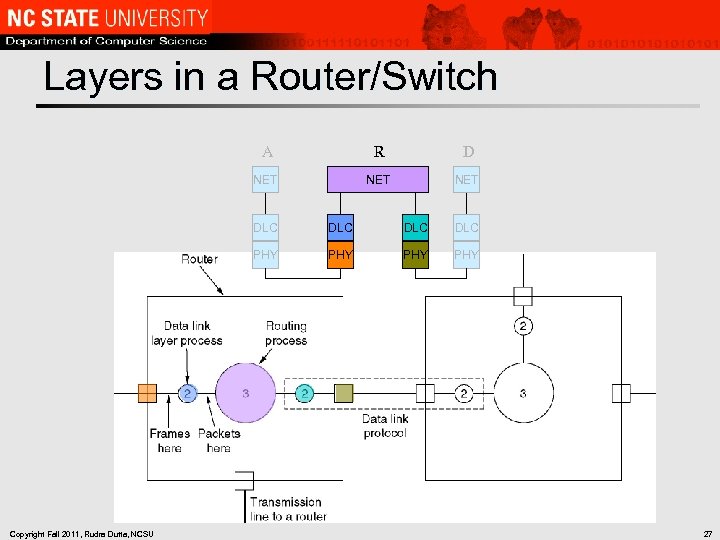 Layers in a Router/Switch A R D NET NET DLC DLC PHY Copyright Fall