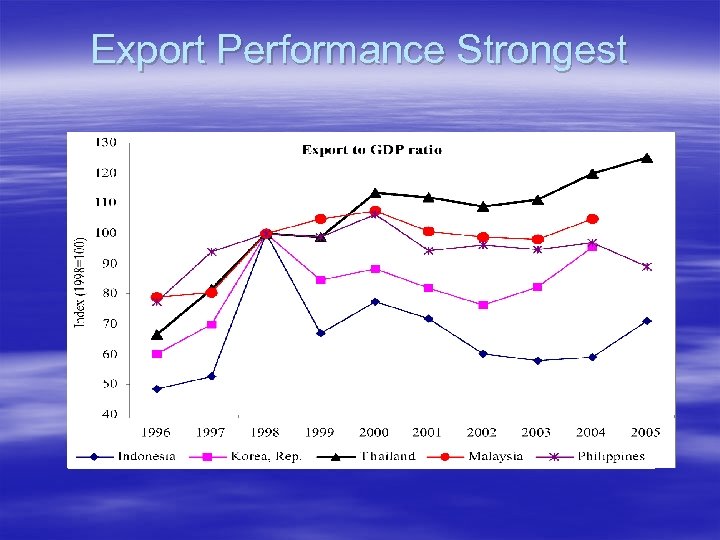 Export Performance Strongest 
