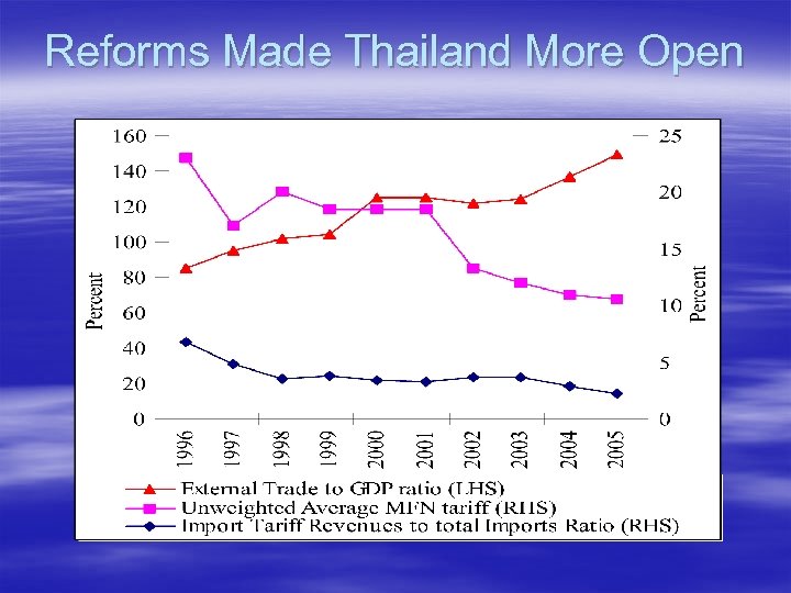 Reforms Made Thailand More Open 