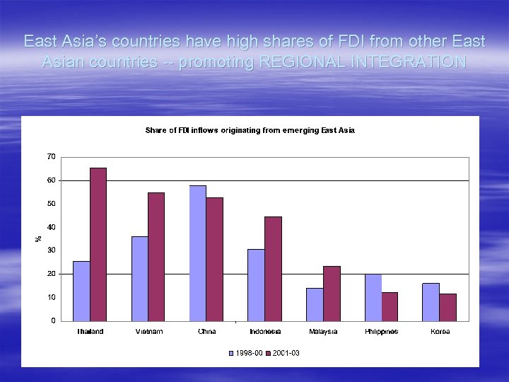 East Asia’s countries have high shares of FDI from other East Asian countries --