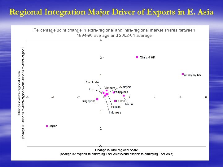 Regional Integration Major Driver of Exports in E. Asia Percentage point change in extra-regional