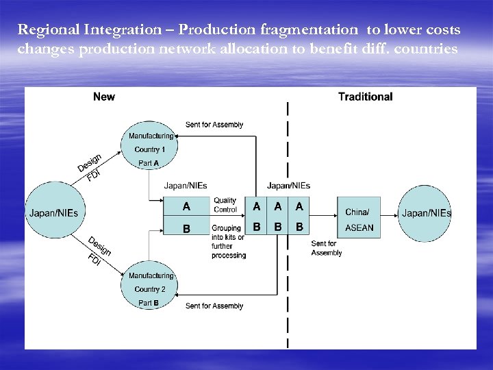 Regional Integration – Production fragmentation to lower costs changes production network allocation to benefit