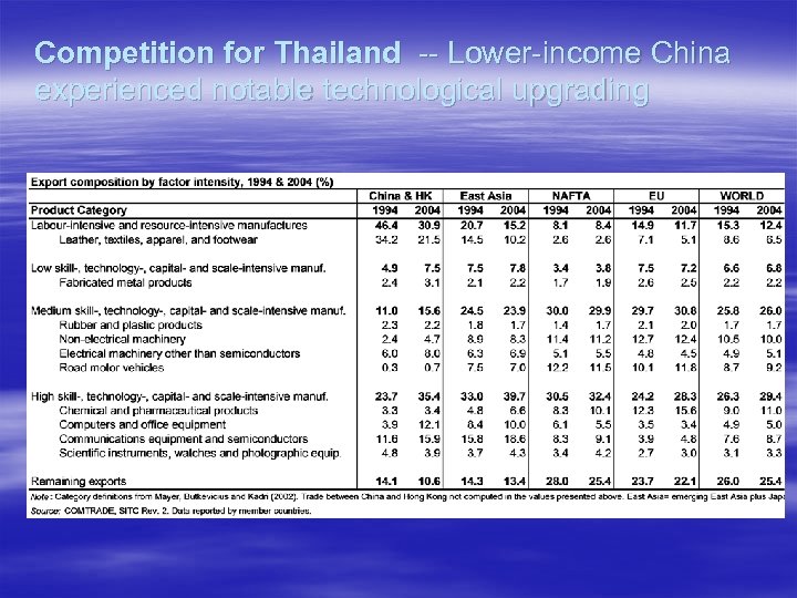 Competition for Thailand -- Lower-income China experienced notable technological upgrading 
