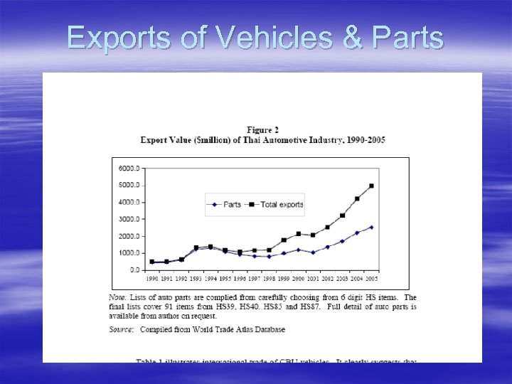 Exports of Vehicles & Parts 