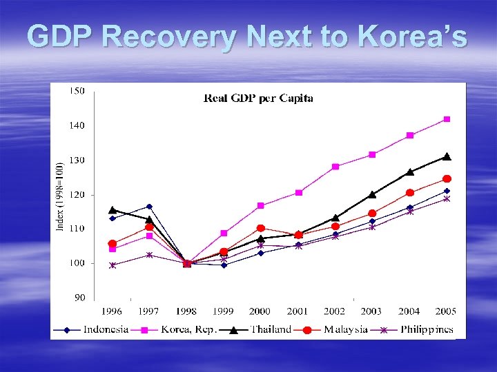 GDP Recovery Next to Korea’s 