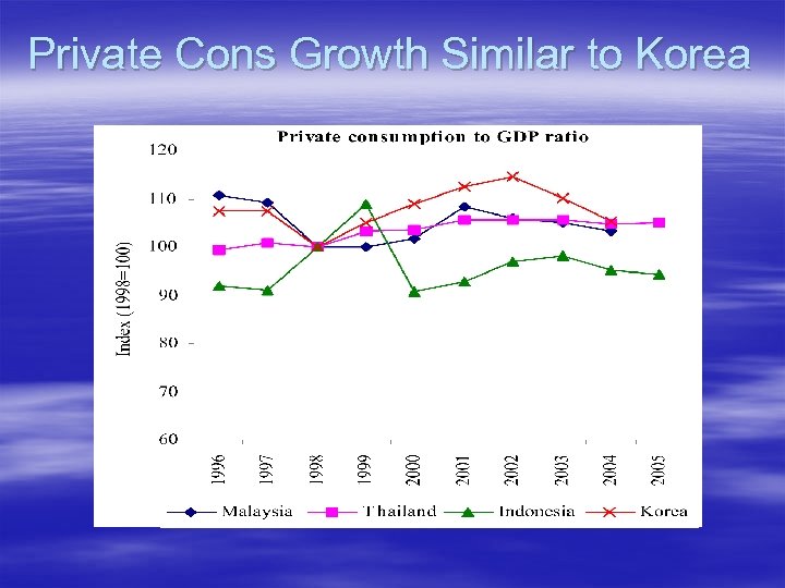 Private Cons Growth Similar to Korea 