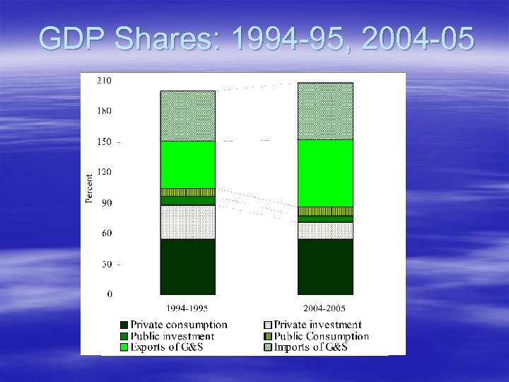 GDP Shares: 1994 -95, 2004 -05 