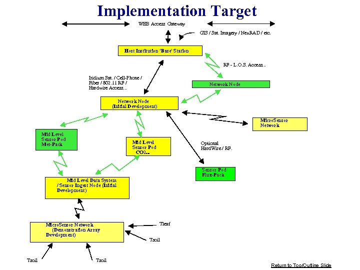 Implementation Target WEB Access Gateway GIS / Sat. Imagery / Nex. RAD / etc.