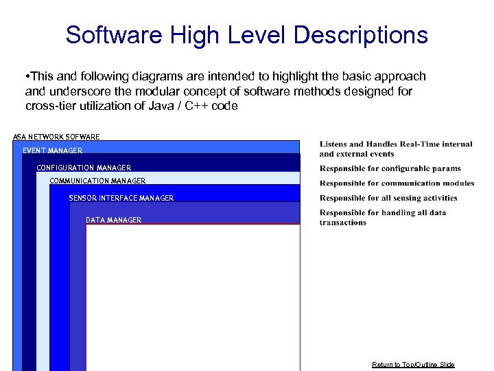 Software High Level Descriptions • This and following diagrams are intended to highlight the