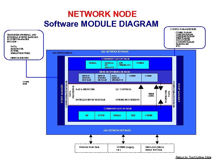  NETWORK NODE Software MODULE DIAGRAM CONFIG PARAMETERS • TRIGGERED INTERNAL AND EXTERNAL EVENTS