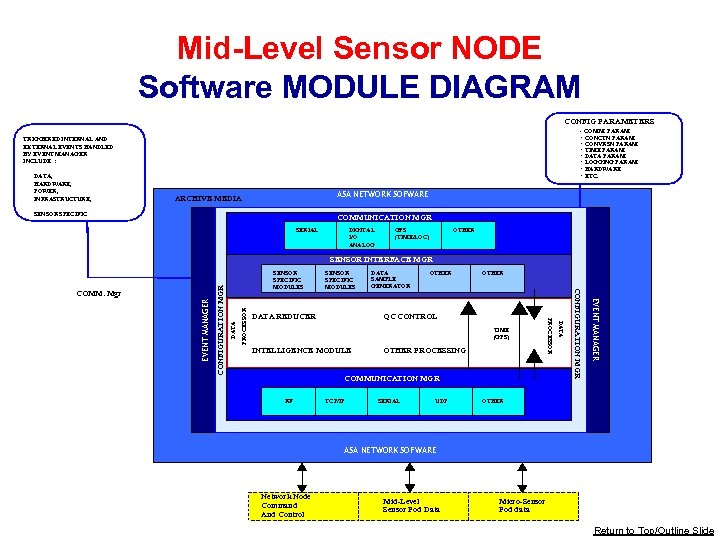 Mid-Level Sensor NODE Software MODULE DIAGRAM CONFIG PARAMETERS • TRIGGERED INTERNAL AND EXTERNAL EVENTS