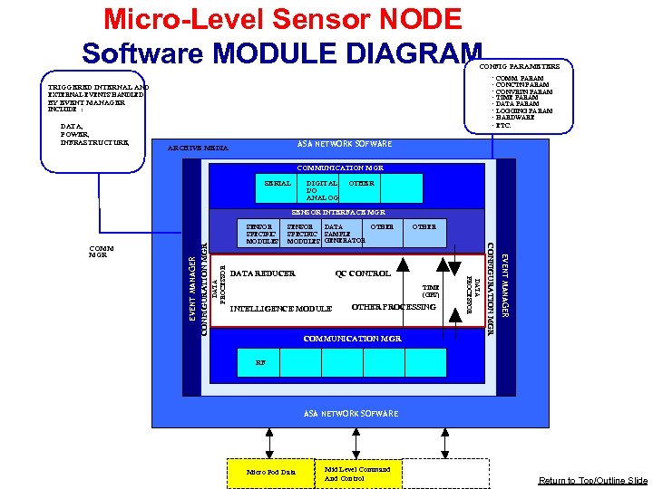 Micro-Level Sensor NODE Software MODULE DIAGRAM CONFIG PARAMETERS • TRIGGERED INTERNAL AND • •