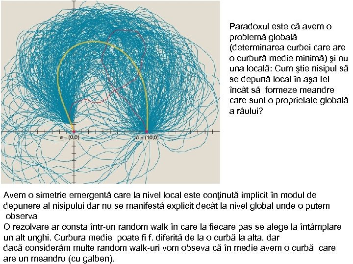 Paradoxul este că avem o problemă globală (determinarea curbei care o curbură medie minimă)
