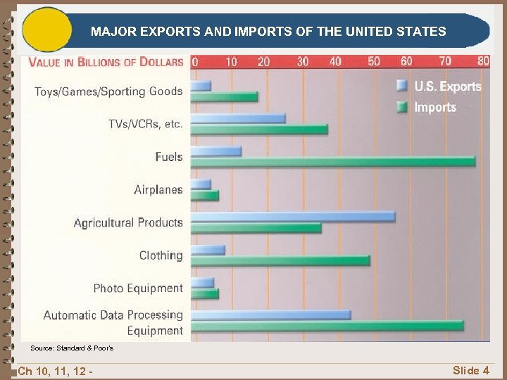 MAJOR EXPORTS AND IMPORTS OF THE UNITED STATES Source: Standard & Poor’s Ch 10,