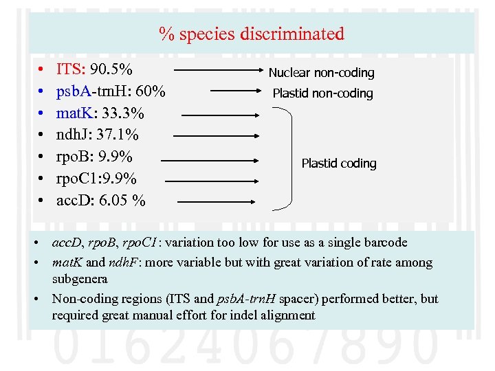 % species discriminated • • ITS: 90. 5% psb. A-trn. H: 60% mat. K: