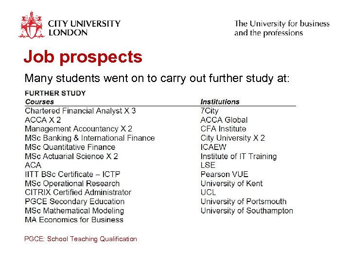 Job prospects Many students went on to carry out further study at: PGCE: School