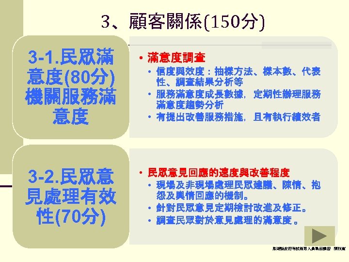 3、顧客關係(150分) 3 -1. 民眾滿 意度(80分) 機關服務滿 意度 • 滿意度調查 3 -2. 民眾意 見處理有效 性(70分)