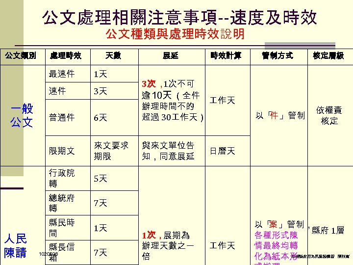公文處理相關注意事項--速度及時效 公文種類與處理時效說明 公文類別 處理時效 天數 最速件 1天 速件 3天 展延 時效計算 6天 來文要求 期限