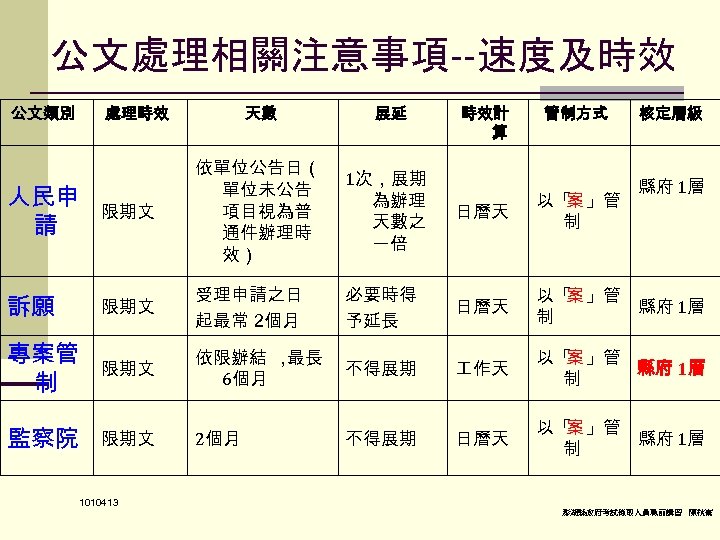公文處理相關注意事項--速度及時效 公文類別 處理時效 天數 展延 時效計 算 管制方式 核定層級 人民申 請 限期文 依單位公告日（ 單位未公告