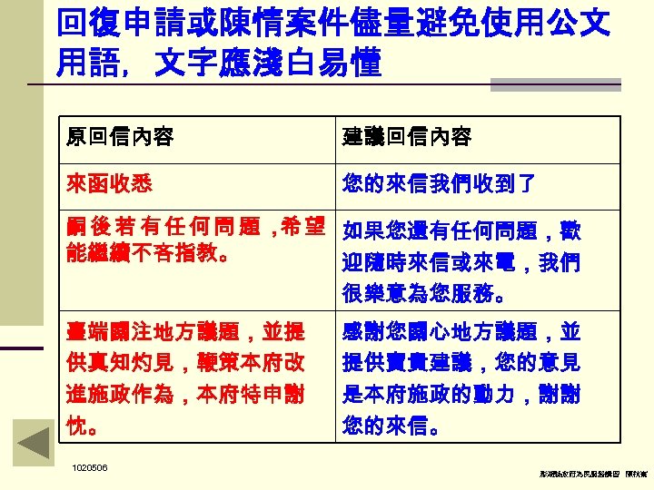 回復申請或陳情案件儘量避免使用公文 用語，文字應淺白易懂 原回信內容 建議回信內容 來函收悉 您的來信我們收到了 嗣 後 若 有 任 何 問 題