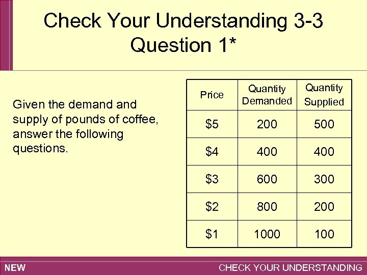 Check Your Understanding 3 -3 Question 1* $5 200 500 $4 400 600 300