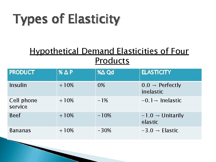 Types of Elasticity Hypothetical Demand Elasticities of Four Products PRODUCT %ΔP %Δ Qd ELASTICITY