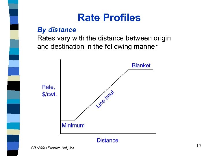 Rate Profiles By distance Rates vary with the distance between origin and destination in