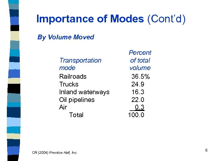 Importance of Modes (Cont’d) By Volume Moved Transportation mode Railroads Trucks Inland waterways Oil
