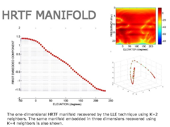 HRTF MANIFOLD The one-dimensional HRTF manifold recovered by the LLE technique using K=2 neighbors.