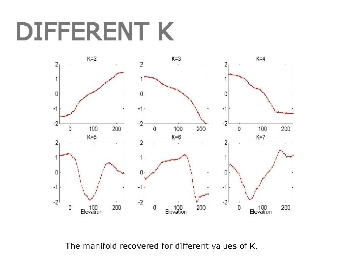 DIFFERENT K The manifold recovered for different values of K. 