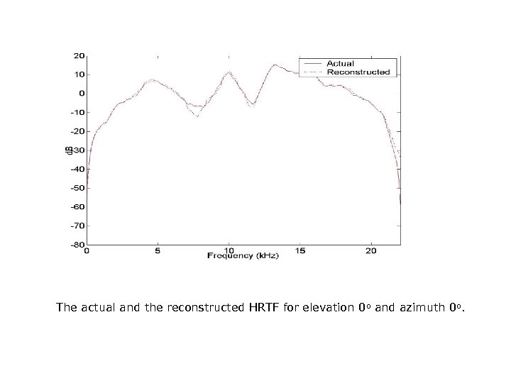 The actual and the reconstructed HRTF for elevation 0 o and azimuth 0 o.