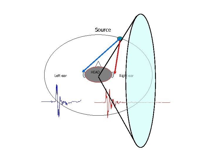 Source Left ear HEAD Right ear 