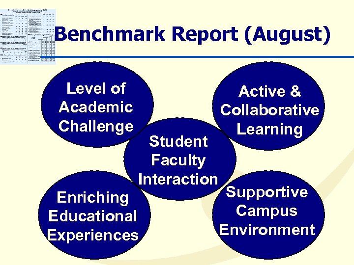Benchmark Report (August) Level of Academic Challenge Student Faculty Interaction Enriching Educational Experiences Active