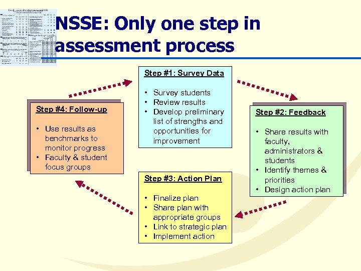NSSE: Only one step in assessment process Step #1: Survey Data Step #4: Follow-up