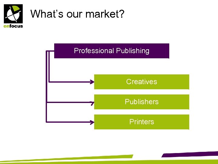 What’s our market? Professional Publishing Creatives Publishers Printers 